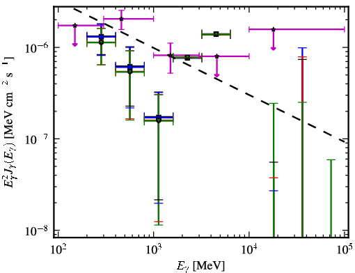 Spectra for 1FGL_J0011.1+0050
