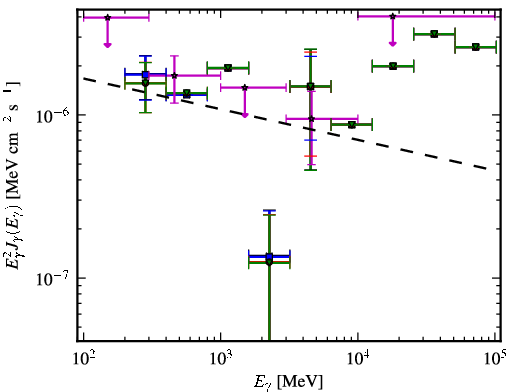 Spectra for 1FGL_J0028.9-7028