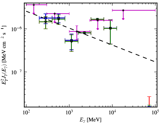 Spectra for 1FGL_J0029.9-4221