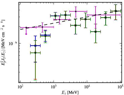 Spectra for 1FGL_J0033.5-1921