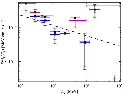 Spectra for 1FGL_J0038.0+1236