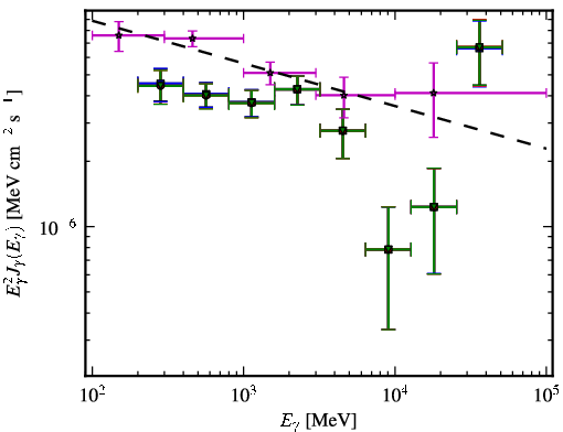 Spectra for 1FGL_J0050.6-0928