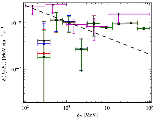 Spectra for 1FGL_J0128.6+4439