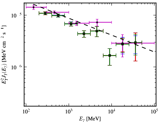 Spectra for 1FGL_J0221.0+3555