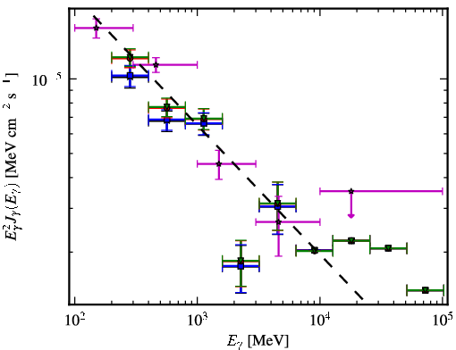 Spectra for 1FGL_J0237.9+2848