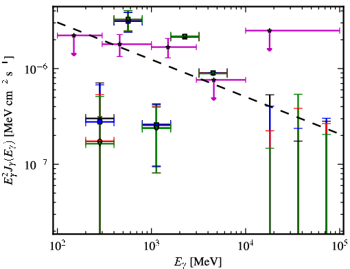 Spectra for 1FGL_J0257.8-1204