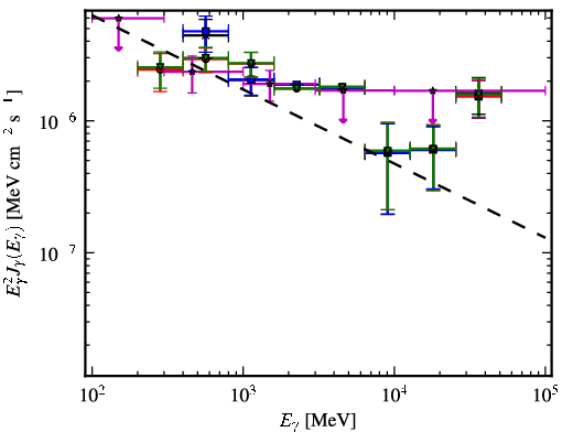 Spectra for 1FGL_J0303.1+4711