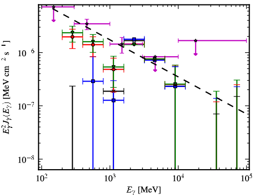 Spectra for 1FGL_J0325.0+3403