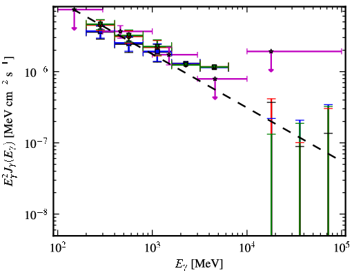 Spectra for 1FGL_J0325.9+2219