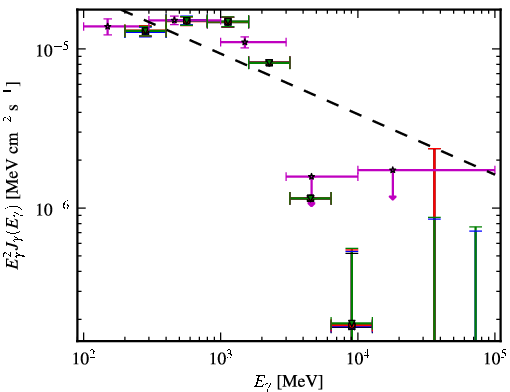 Spectra for 1FGL_J0357.8+3205