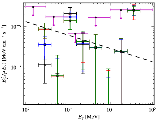 Spectra for 1FGL_J0405.6-1309