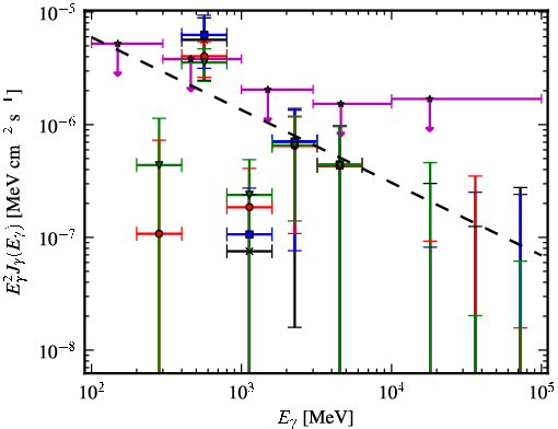 Spectra for 1FGL_J0412.2+2103