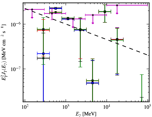 Spectra for 1FGL_J0422.0-0647
