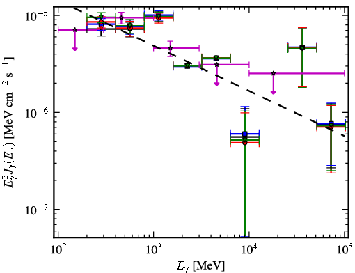 Spectra for 1FGL_J0426.5+5437