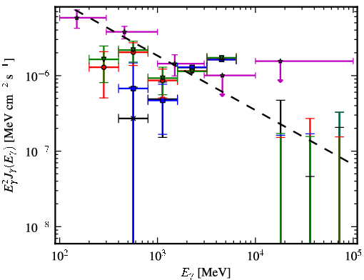 Spectra for 1FGL_J0427.5+0515