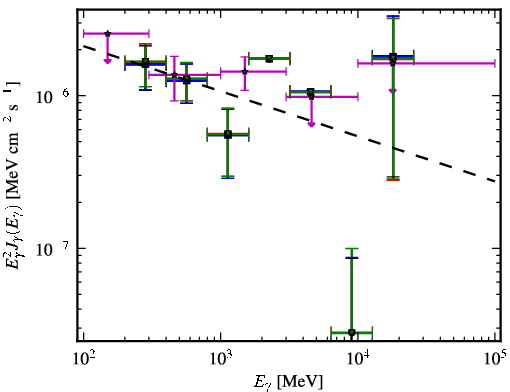 Spectra for 1FGL_J0434.1-2018