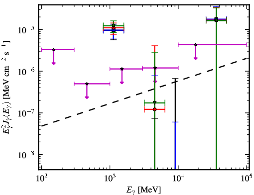 Spectra for 1FGL_J0439.6-0538