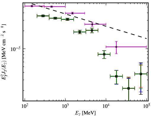 Spectra for 1FGL_J0457.0-2325