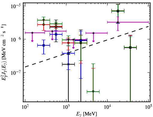 Spectra for 1FGL_J0500.1+5237