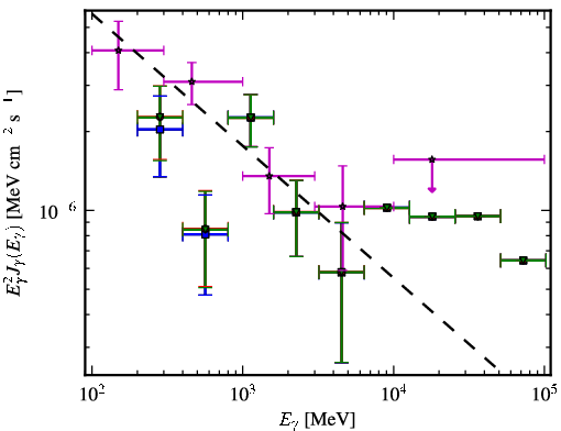 Spectra for 1FGL_J0501.0-0200