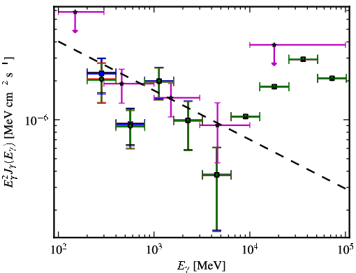 Spectra for 1FGL_J0505.2+0420