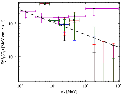 Spectra for 1FGL_J0505.8-0416