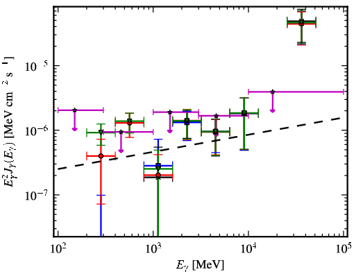 Spectra for 1FGL_J0505.9+6121