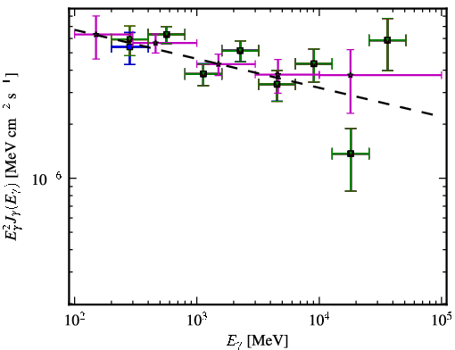 Spectra for 1FGL_J0509.3+0540