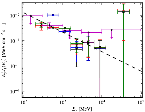 Spectra for 1FGL_J0520.2+2632