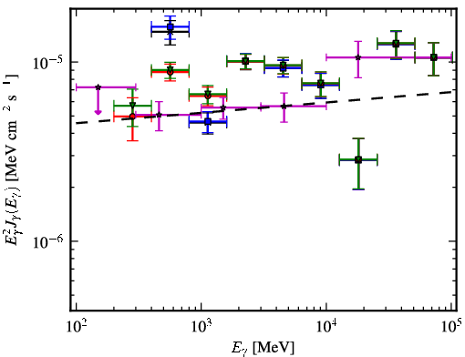 Spectra for 1FGL_J0521.7+2114