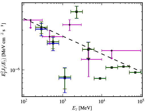 Spectra for 1FGL_J0523.5-2529