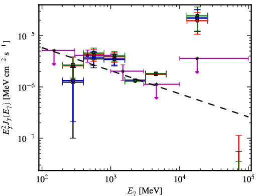 Spectra for 1FGL_J0528.4+3838