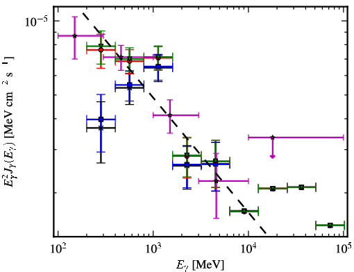 Spectra for 1FGL_J0532.9+0733