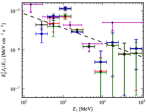 Spectra for 1FGL_J0534.7-0531c