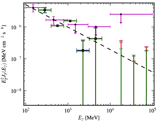 Spectra for 1FGL_J0539.1-2847