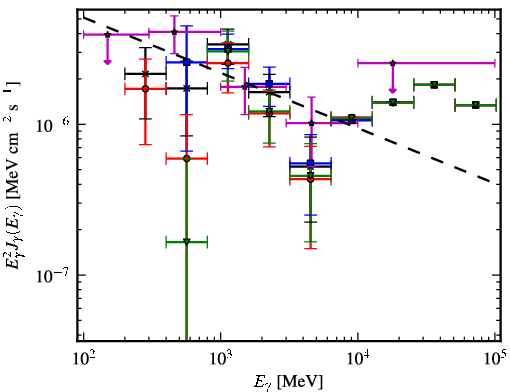 Spectra for 1FGL_J0540.9-0547