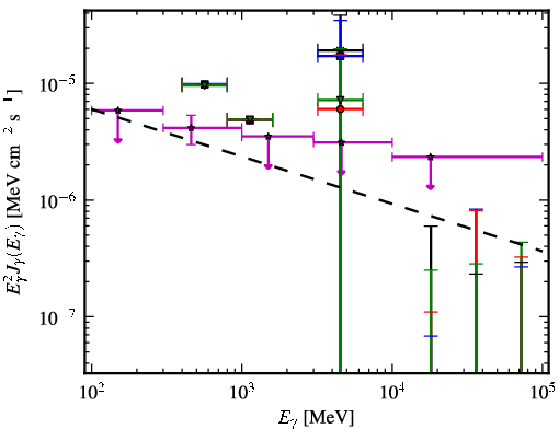 Spectra for 1FGL_J0541.1+3542c