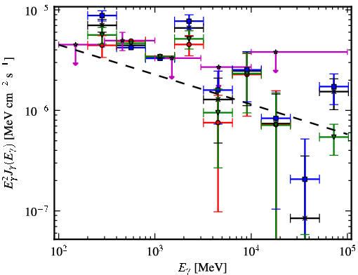 Spectra for 1FGL_J0541.9-0204c
