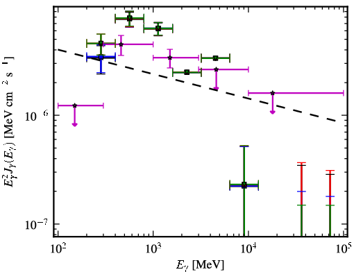 Spectra for 1FGL_J0553.9+3105
