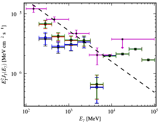 Spectra for 1FGL_J0608.0-1521