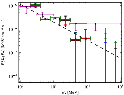 Spectra for 1FGL_J0645.5+0446