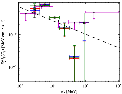 Spectra for 1FGL_J0647.3+0031