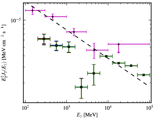 Spectra for 1FGL_J0654.3+4514