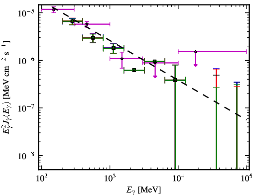 Spectra for 1FGL_J0659.8+1414