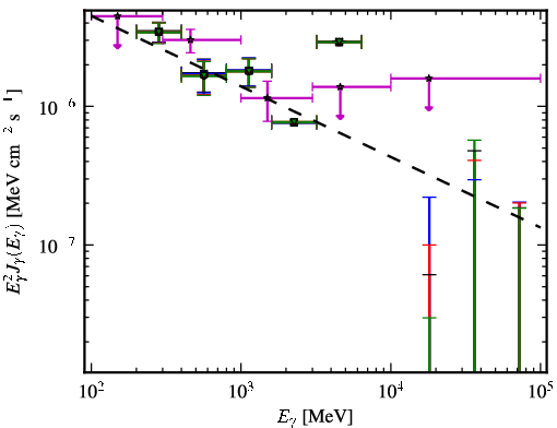 Spectra for 1FGL_J0711.4+4731