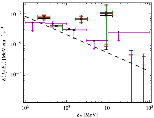 Spectra for 1FGL_J0713.7-0950