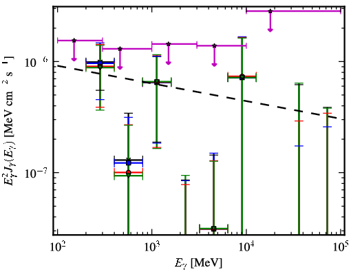 Spectra for 1FGL_J0722.3+5837