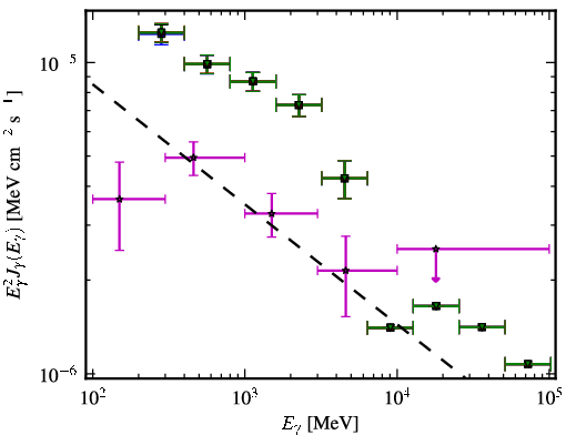 Spectra for 1FGL_J0725.3+1431