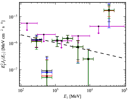 Spectra for 1FGL_J0725.9-0053