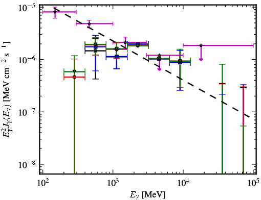 Spectra for 1FGL_J0734.1-7715